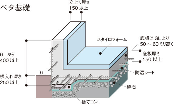 ベタ基礎1