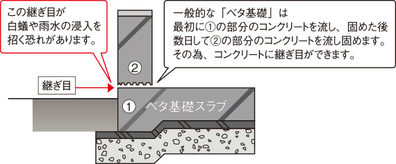 ベタ基礎1