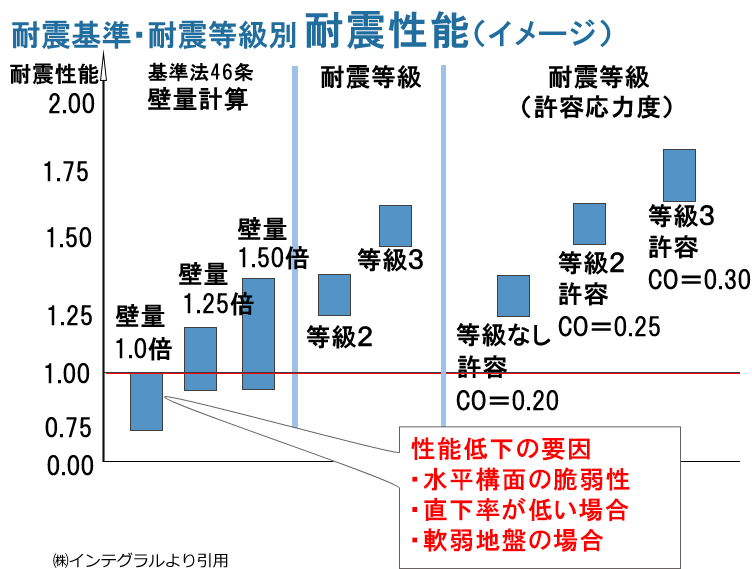 耐震等級