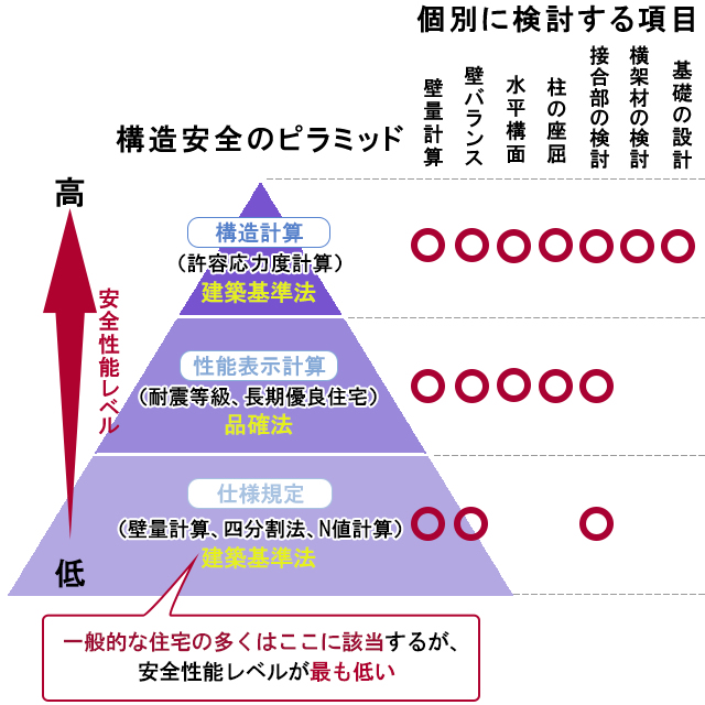 耐震等級