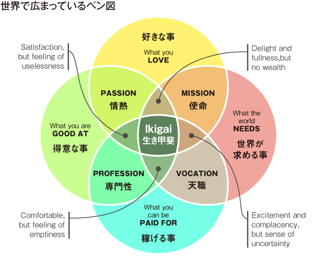 世界で広まっているベン図