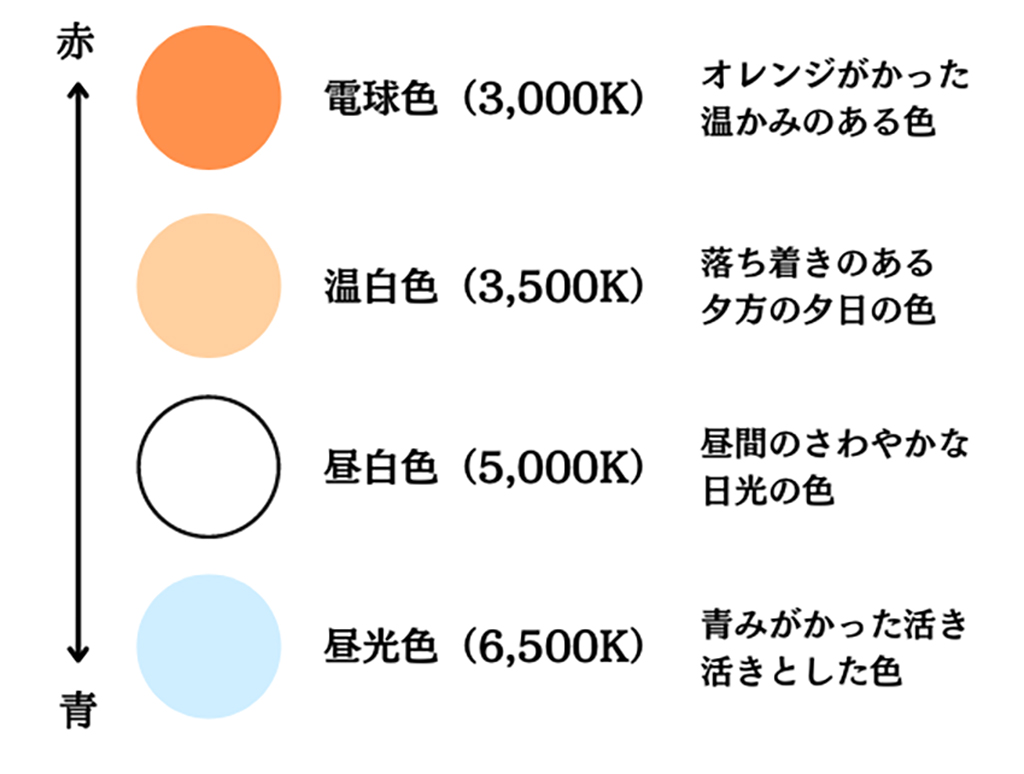 電気の明るさ